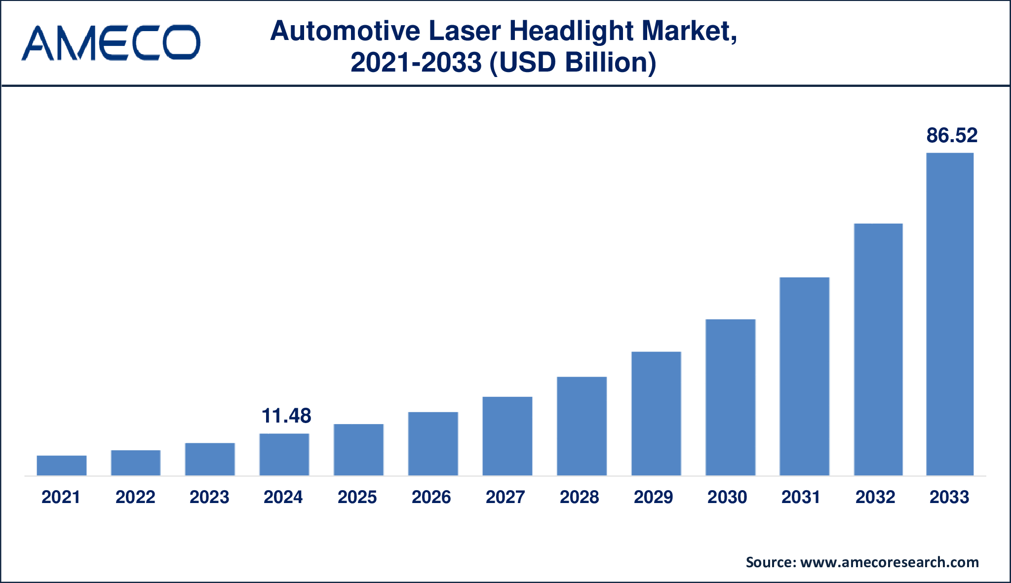 Automotive Laser Headlight Market Projection – USD 86.52 Billion by 2033